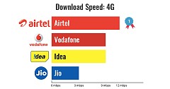 Airtel Beats Reliance Jio in Peak 4G Download Speed: OpenSignal