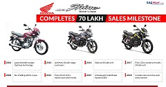 Honda Celebrates CB Shine 70 Lakh Sales Milestone with Tagline-Kya Shine Hai!