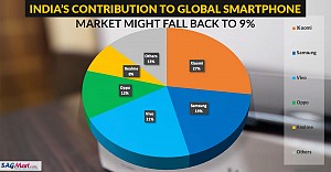 India’s contribution to global smartphone market might fall back to 9% (same as 2016) India’s contribution to global smartphone market might fall back to 9% (same as 2016)