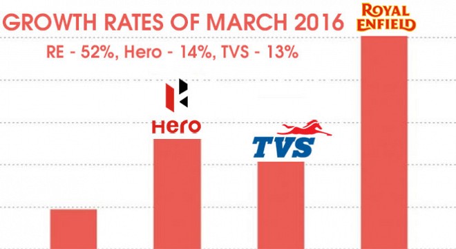 TVS, RE and Hero Enrolled Maximum Sales in March 2016