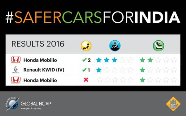 Global NCAP Announces Crash Test Results for Renault Kwid, Honda Mobilio