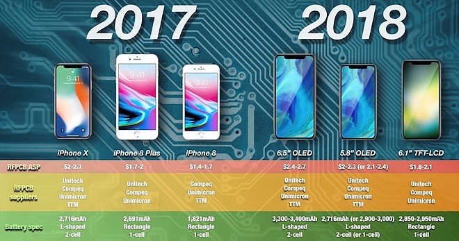 2018 Apple iPhone Models