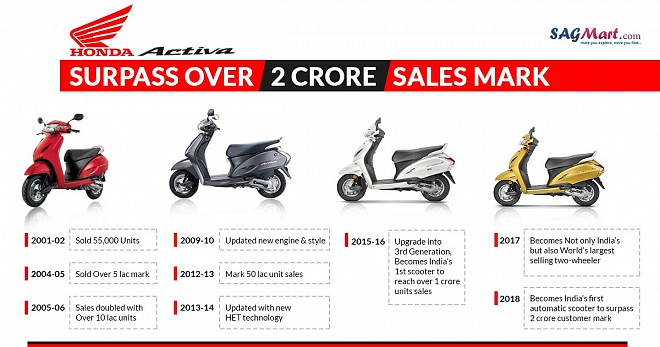 Honda Activa Sales