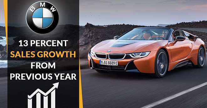 BMW Sales Growth From Previous Year