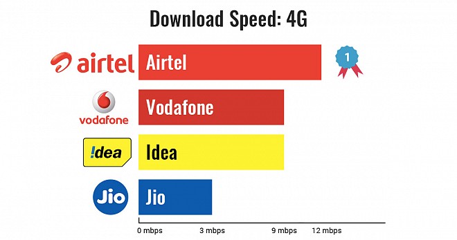 Airtel Tops in Peak 4G Download Speed