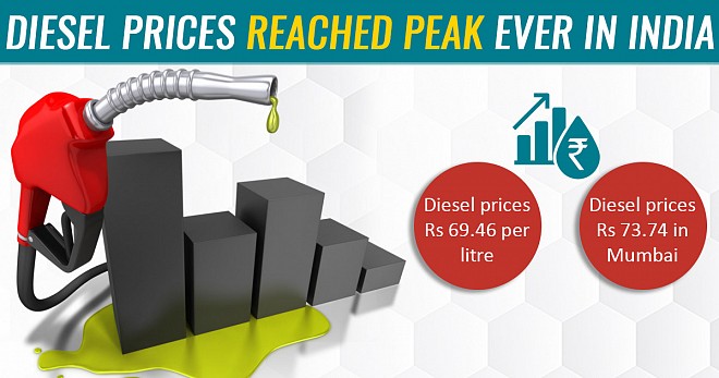 Diesel-Prices