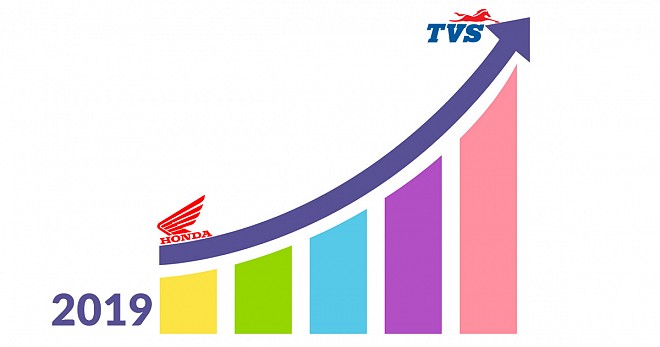 TVS Takes Over Honda Sales