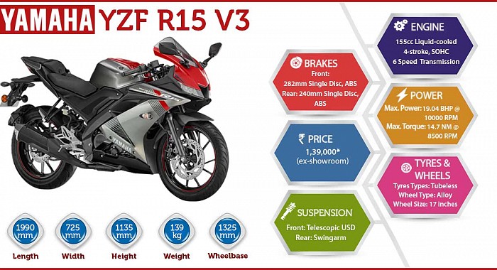 Yamaha YZF R15 Version 3.0 Infographic