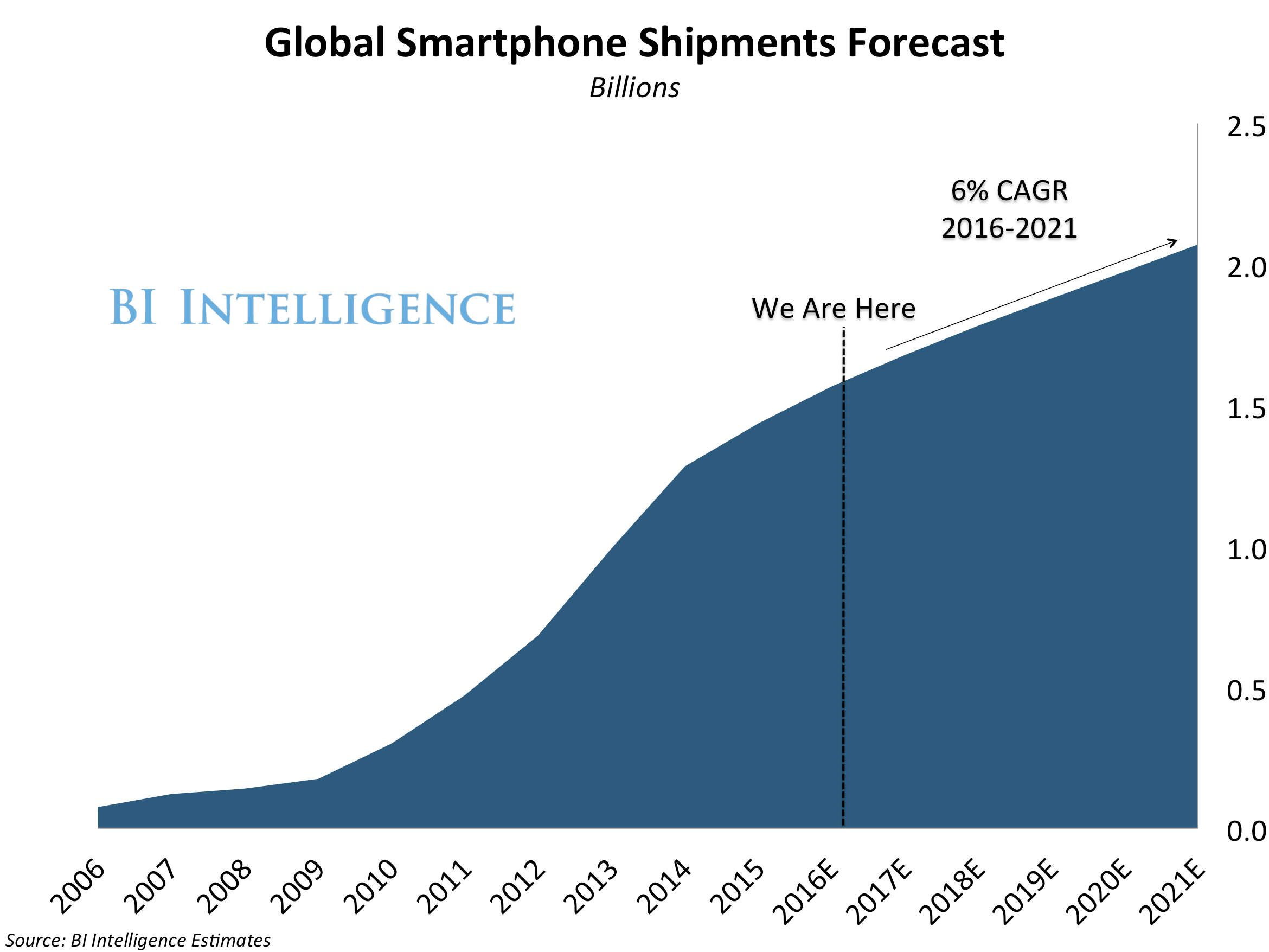 Expected Global Smartphone shipments