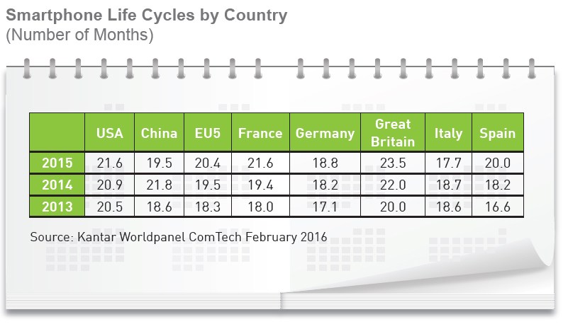 Comparison of smartphones life cycle