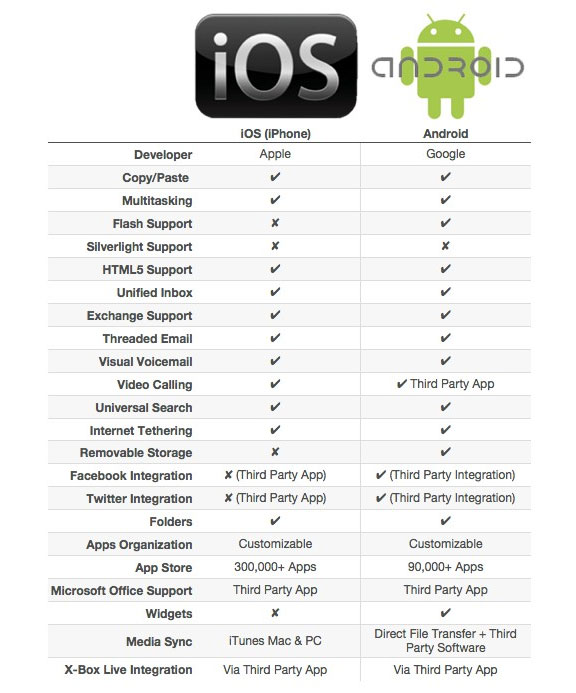 Android over iOS