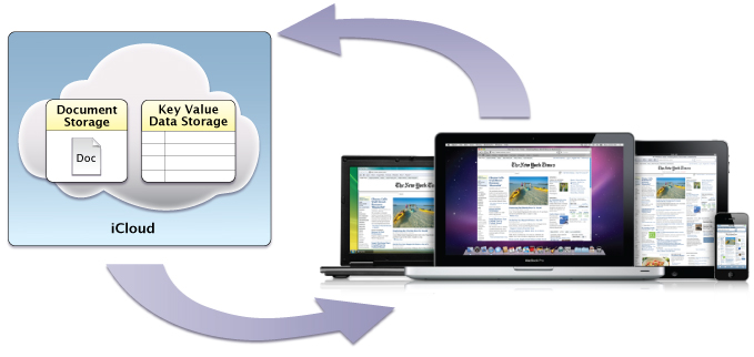 Apple iCloud storage