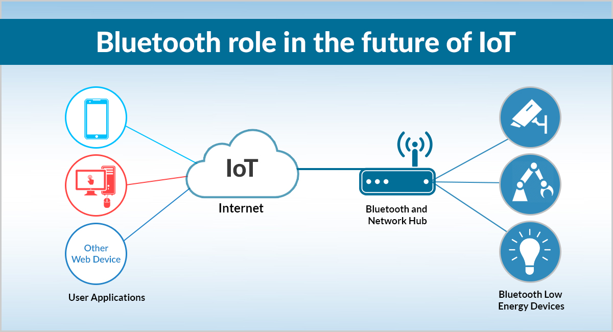 Bluetooth v5.0 and IoT