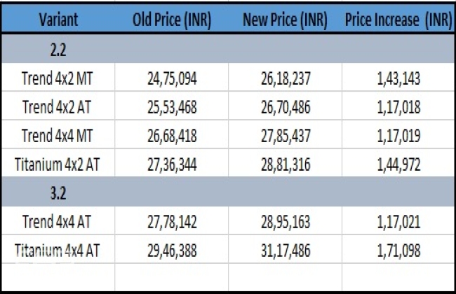 2016 Ford Endeavour New Price List