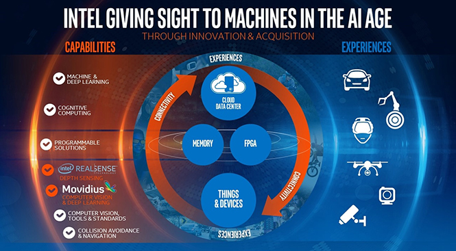 Intel buys Movidius