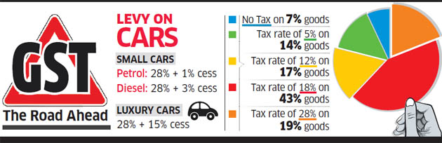 GST Effect on Car Prices 