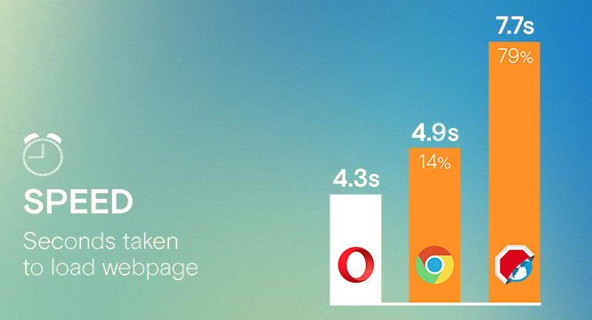 New addition in Opera for Android would make it faster than other browsers