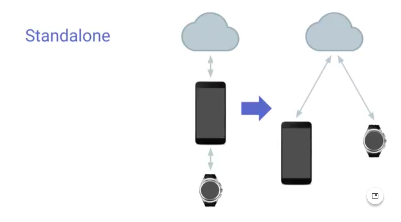 Working of Android Wear 2.0