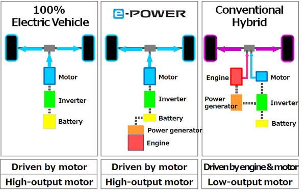 Working of Electric Vehicle e-power and hybrid system