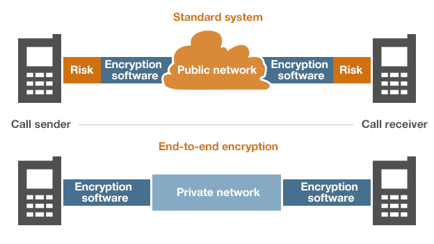 Working Of end to end encryption By WhatsApp