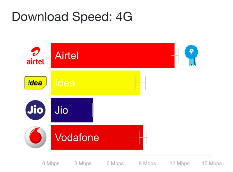 average 4G download speed of networks in India