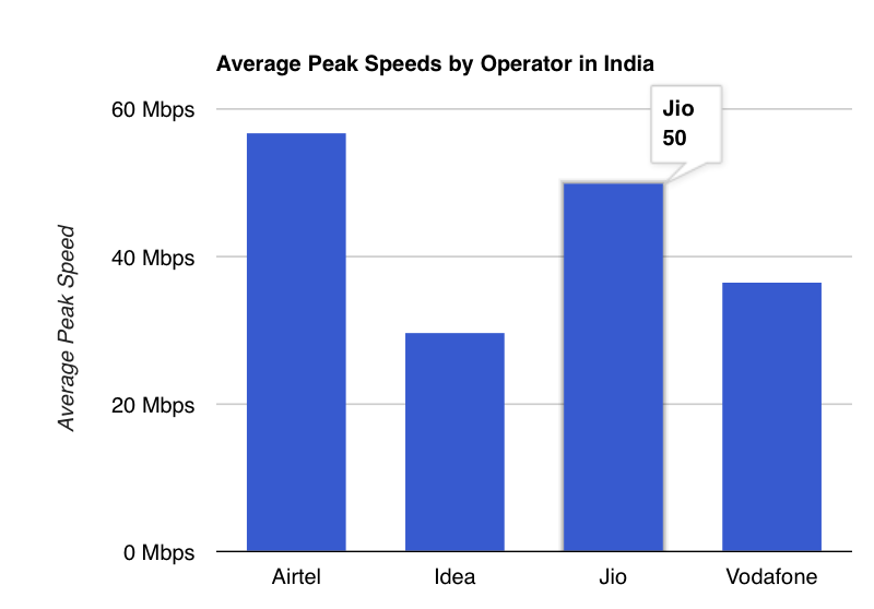 average peak 4G speed of networks in India