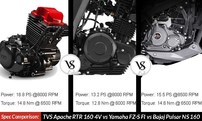 TVS Apache RTR 160 4V Vs Bajaj Pulsar NS 160 Vs Yamaha FZ Fi Version 2.0 Meter Engine