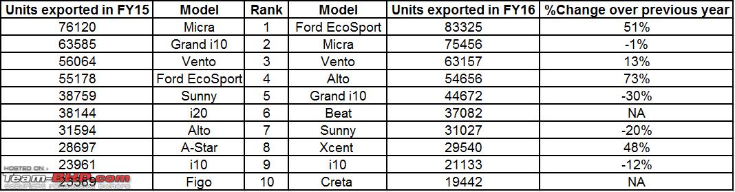 Car Units Exported in FY16 