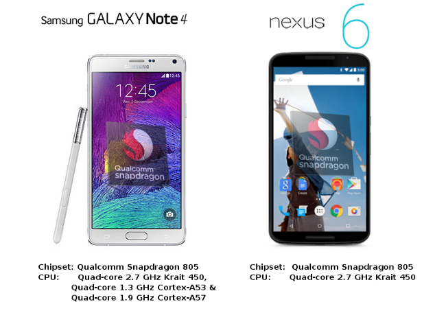 Nexus 6 vs Galaxy Note 4 Performance Comparison