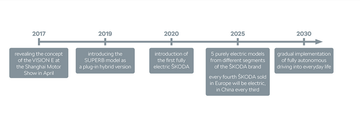 Skoda Auto Roadmap For future Cars Skoda Auto Roadmap For future Cars