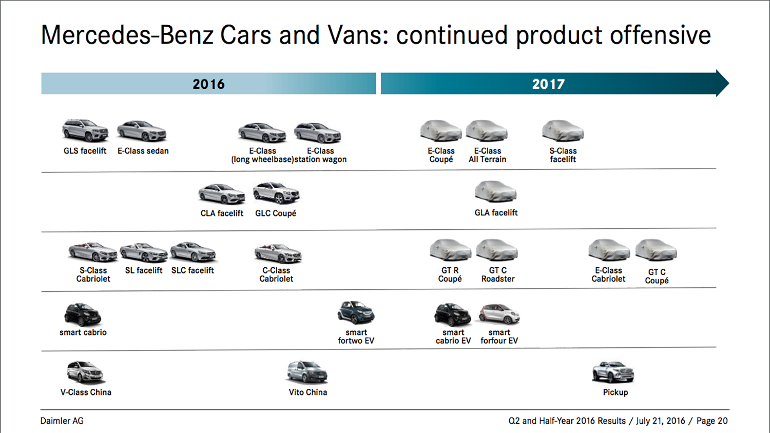 25 Launches from Mercedes-Benz in 2016 and 2017