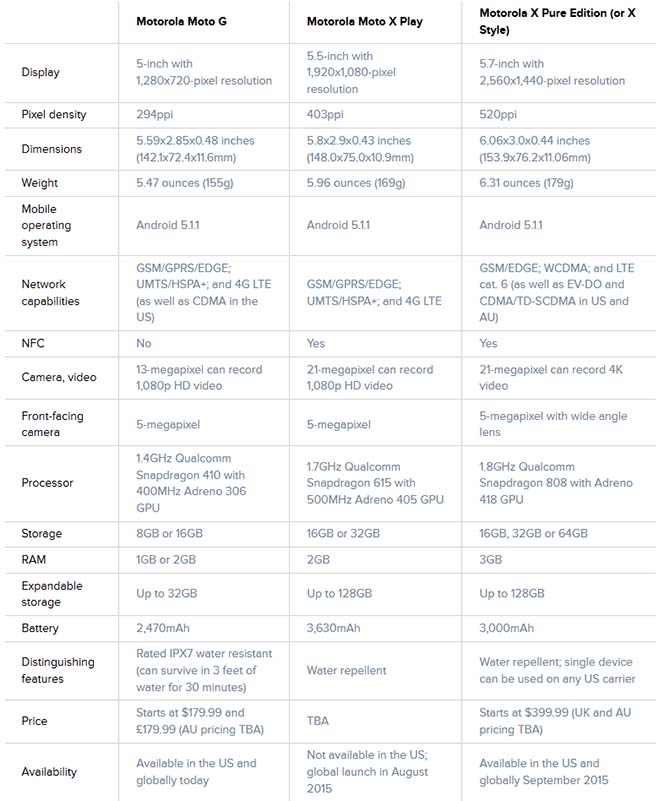 Moto G vs Moto X Play vs Moto X Style Moto G vs Moto X Play vs Moto X Style
