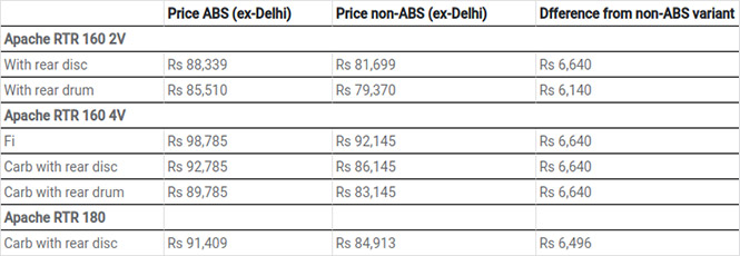 TVS Apache Price List