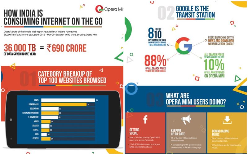 Opera Mini mobile browser saved 36k TB Data