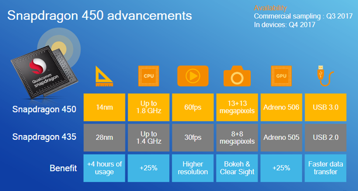 Qualcomm Snapdragon 450 Processor Advancements