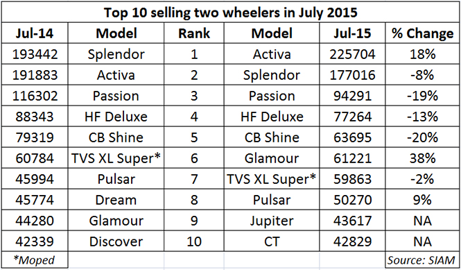 top 10 selling two-wheelers in july 2015