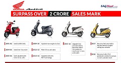 Honda Activa, India’s Most Selling Automatic Scooter Breaches 2 Crore Sales Mark