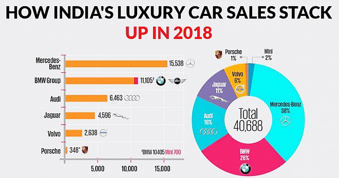 Leaps and Bounds in 2018 Sales Made Luxury Car Makers Feel The Heat