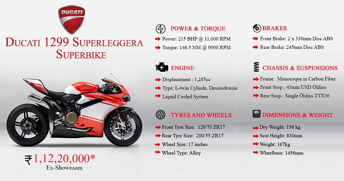 Ducati 1299 Superleggera Superbike Infographic