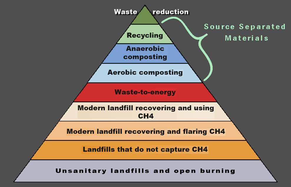 Hierarchy of Waste management