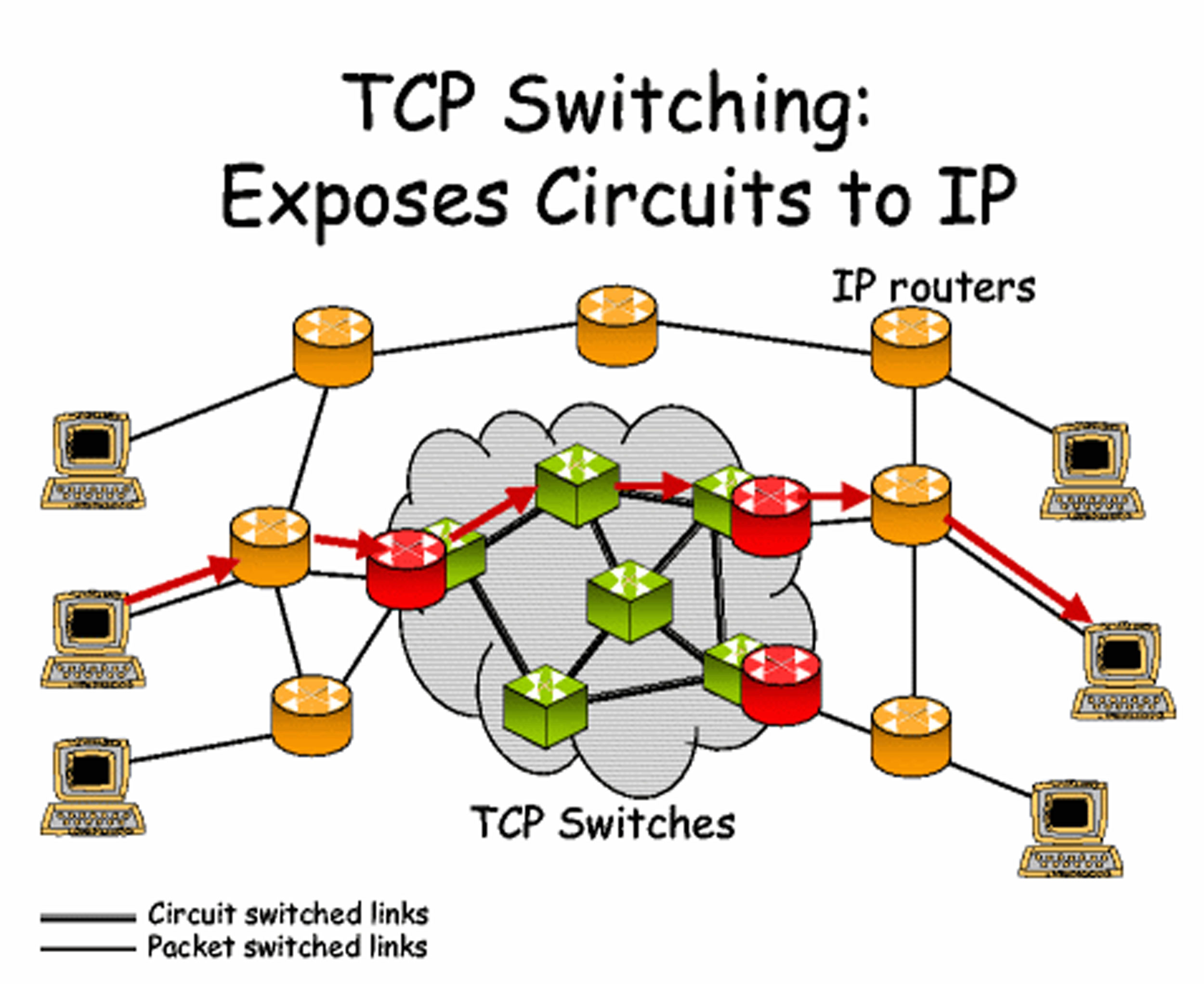A TCP gateway is like a post office because of the way that it directs information to the correct location