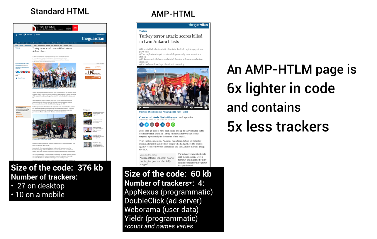 AMP-pages-load-4-times-faster-and-still-use-10-times-less-data