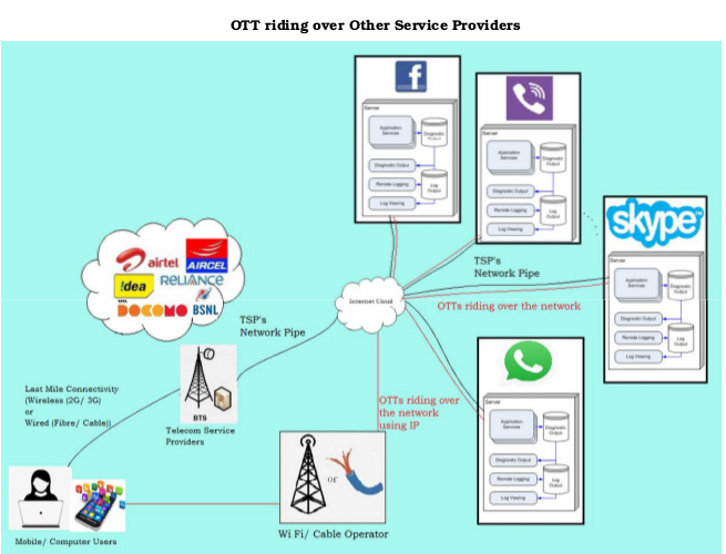 OTT riding over other service providers