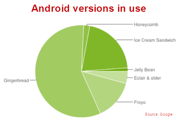 Android Versions Use Chart
