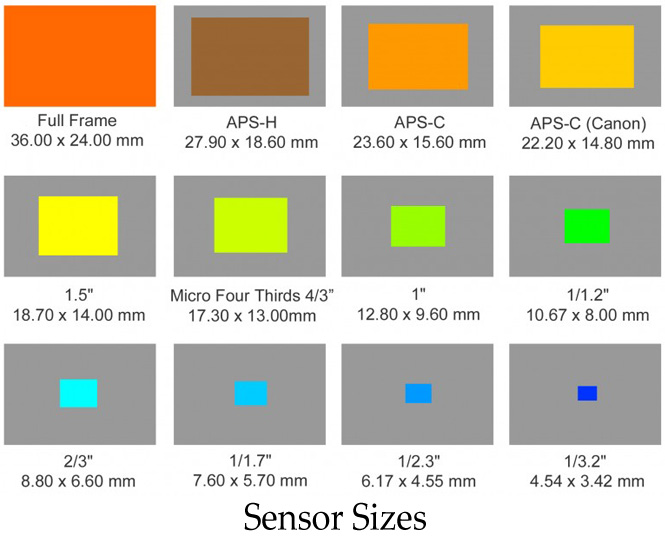 camera-sensor-sizes
