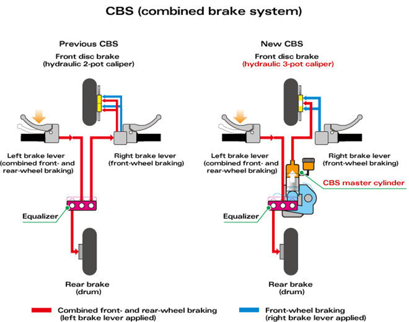 combined braking system