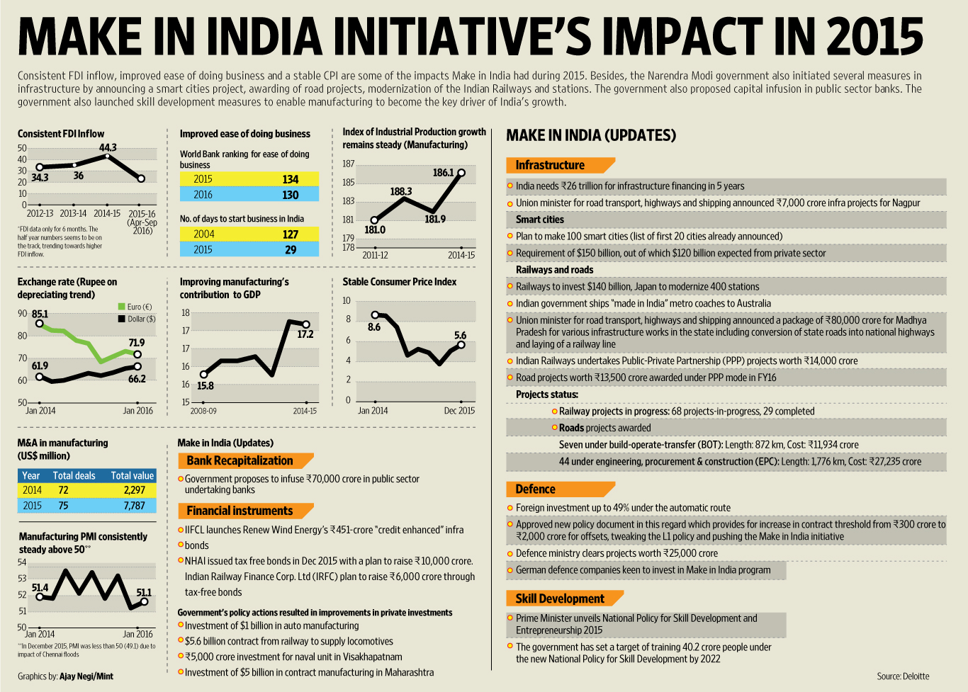 Impact Of make in India In India