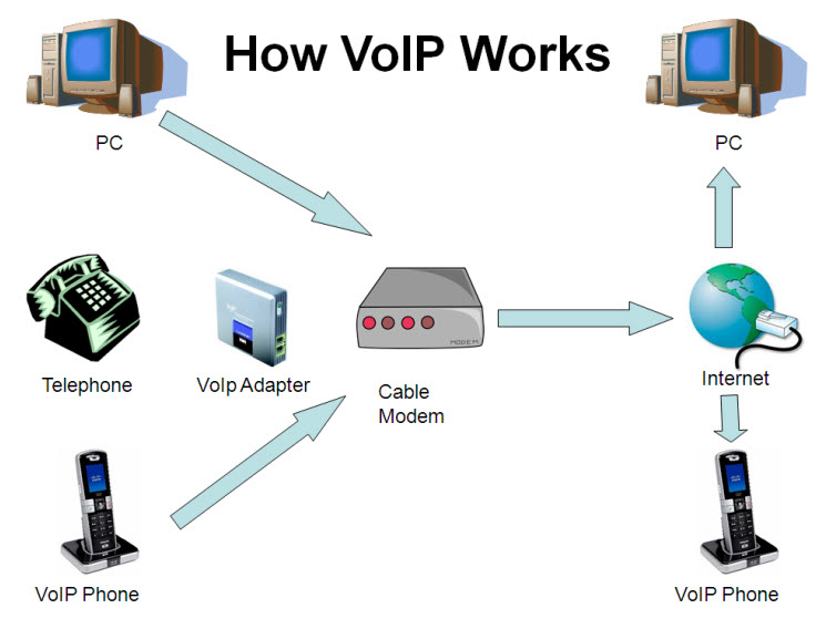 how-VOIP works
