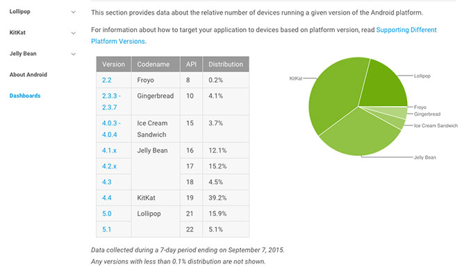 Survey of Android devices