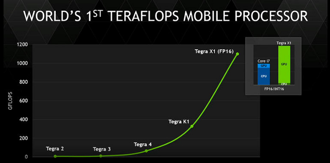 Nvidia Tegra X1 Performance Chart